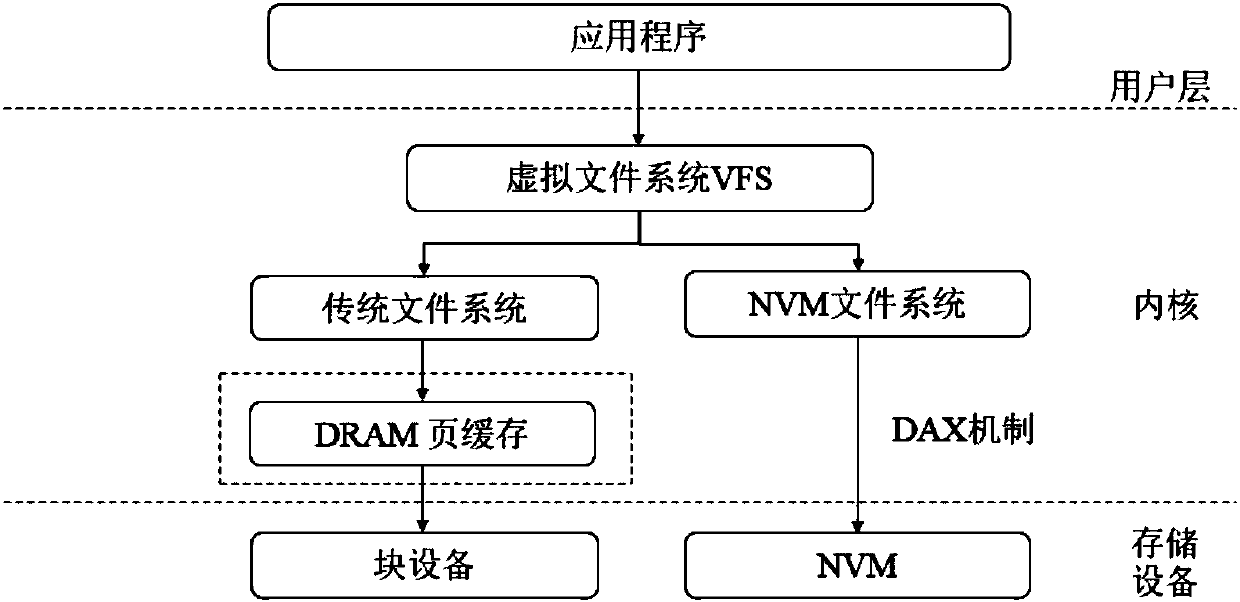 High-performance extensible lightweight file system based on NVM