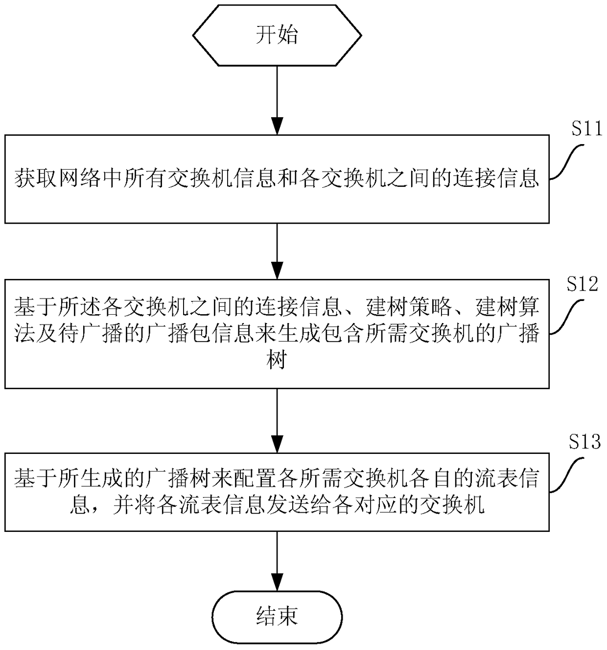 Network broadcasting method and system based on openflow technology