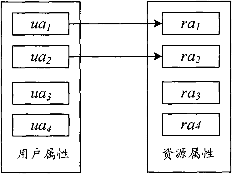 Access control method based on attribute and rule