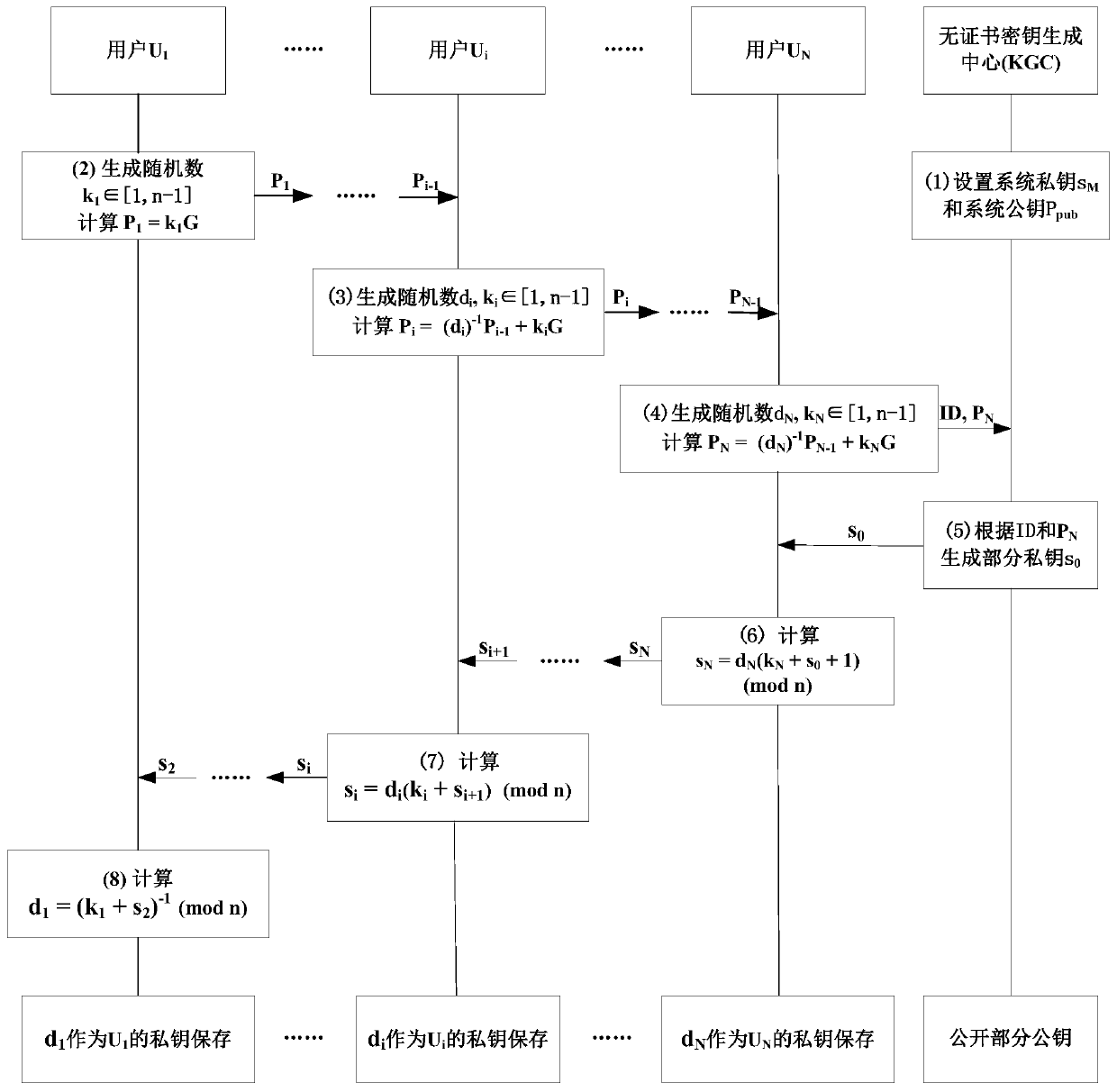 A No-Certificate Secure Signature Method Based on SM2 Algorithm