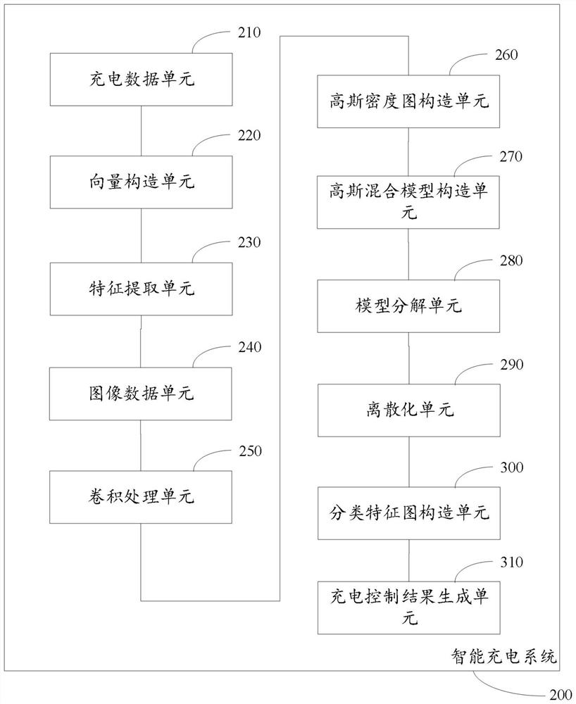 Intelligent charging system and working method thereof
