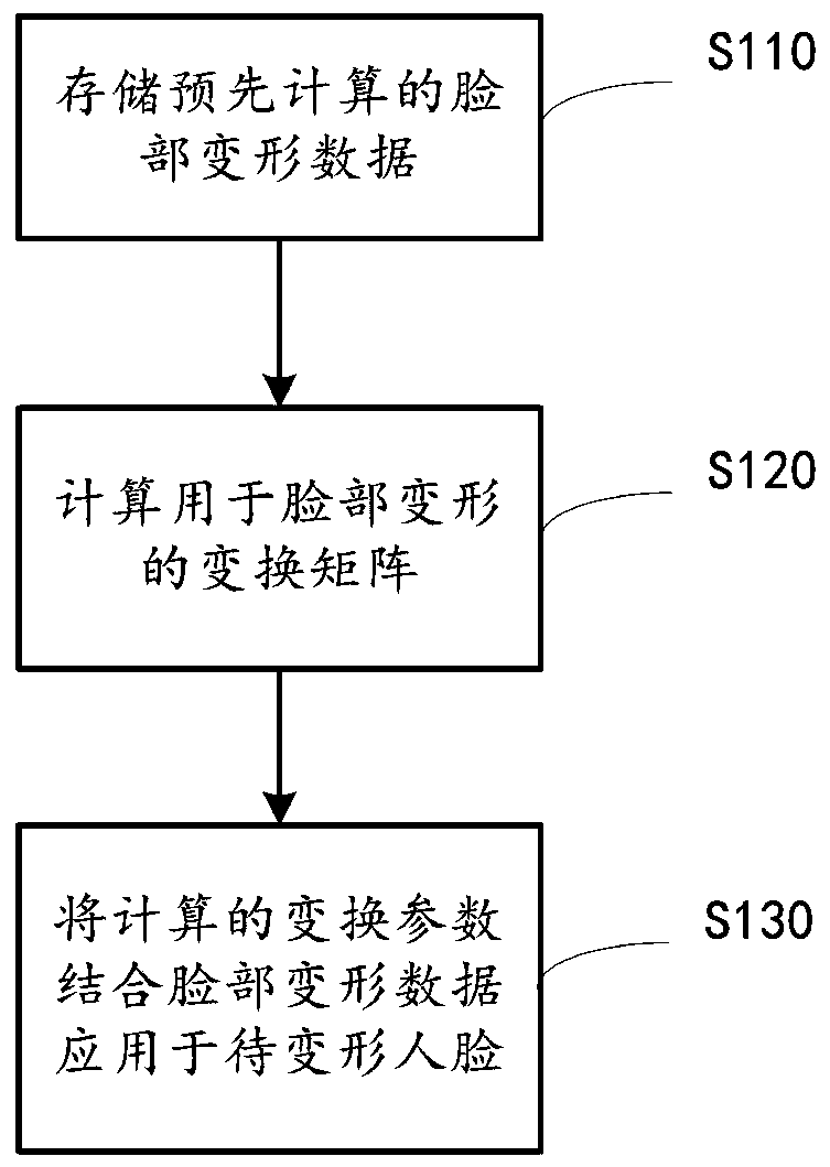 Face image processing method and device, image processing device and medium