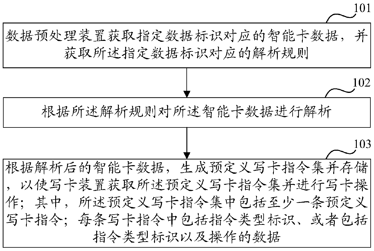 Smart card personalization method and related device and system