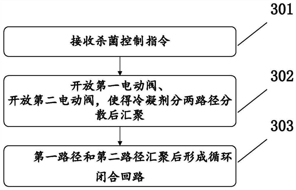Sterilization control method for single-cold-type air conditioning unit and air conditioning unit