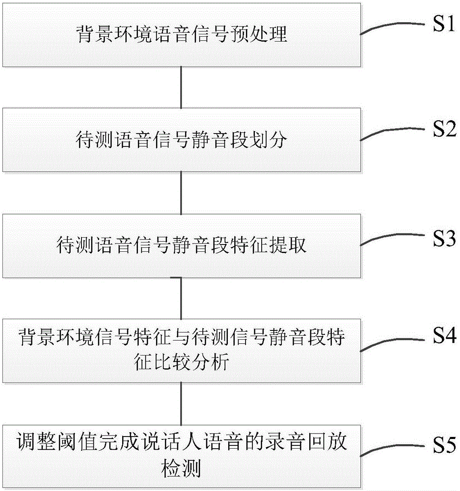 Speaker voice playback identification method and system based on environmental noise change detection