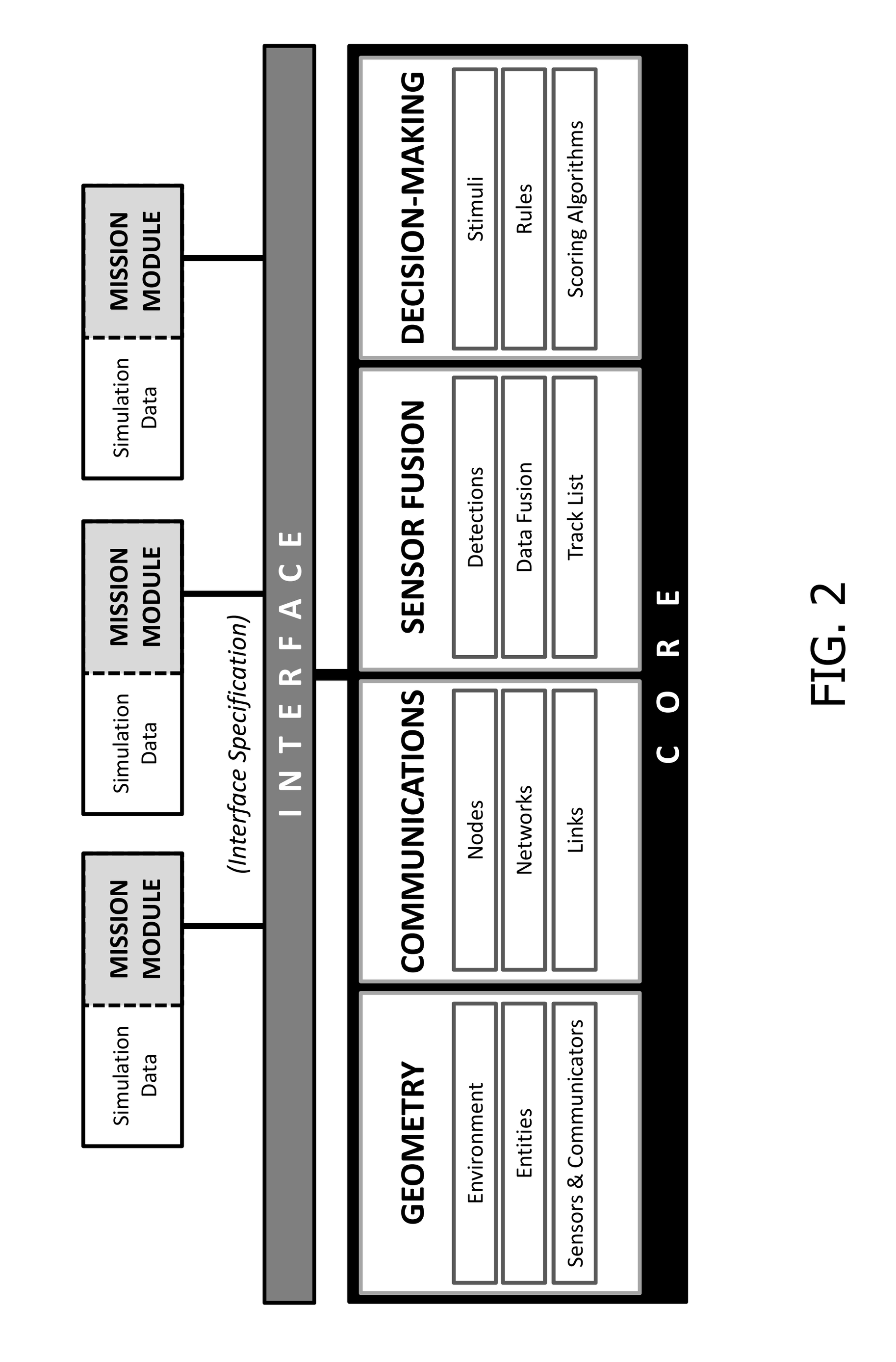 Core-modular interoperability architecture for modeling and simulation