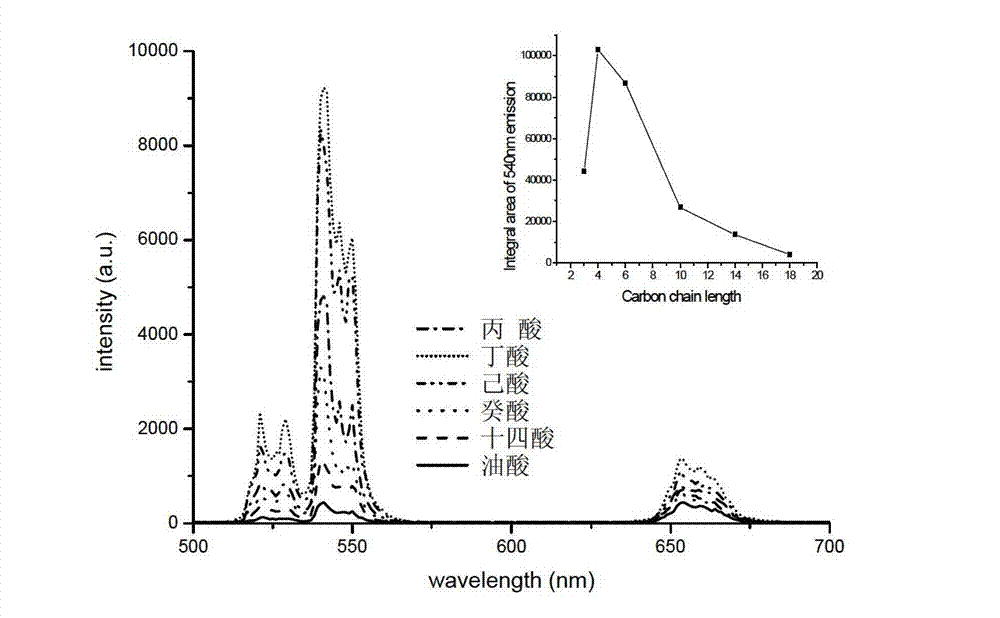 High-strength rare earth-doped up-conversion luminescence nanometer material and preparation method thereof