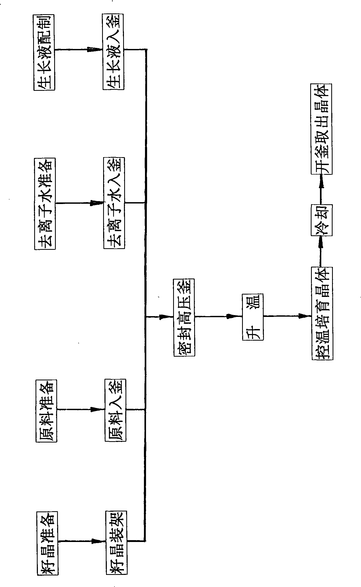 Optical-level quartz crystal temperature-variable temperature difference method growth technique