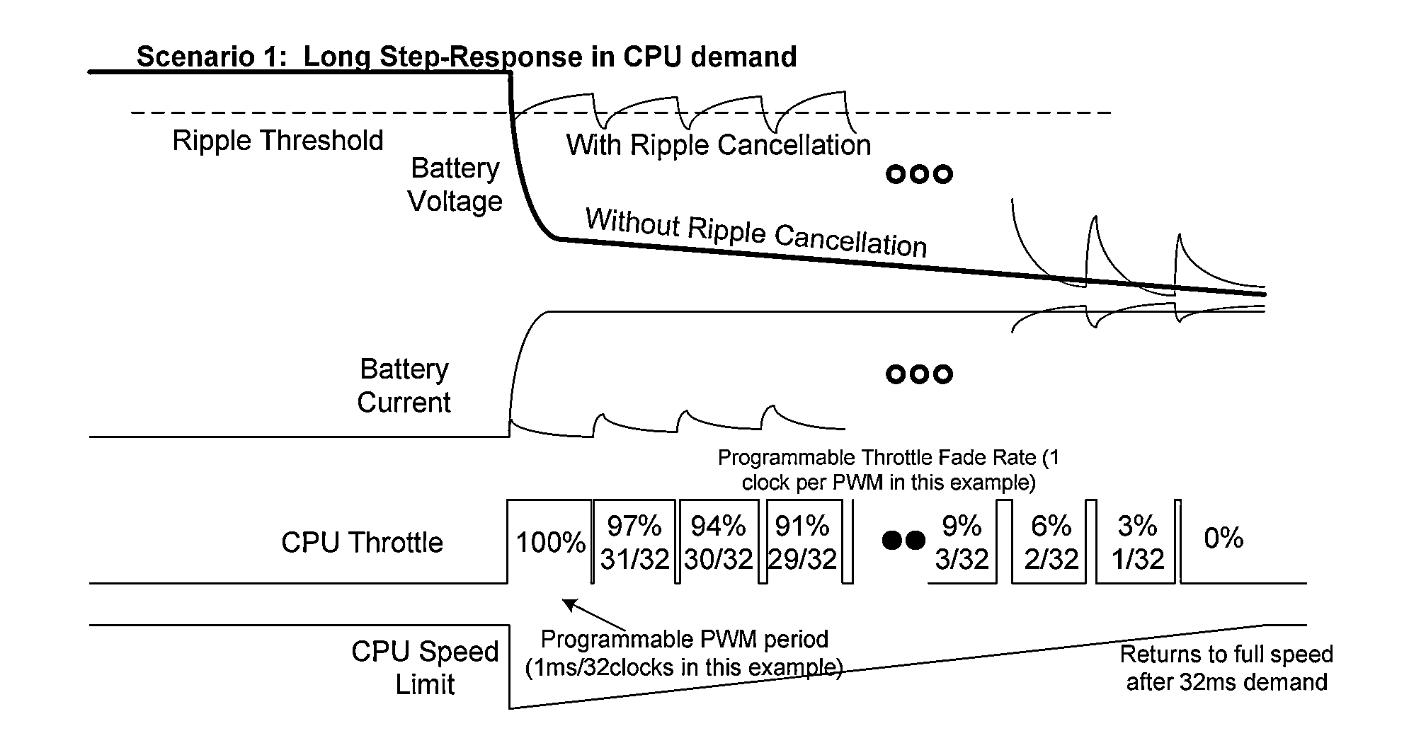 Extending RunTime with Battery Ripple Cancellation Using CPU Throttling