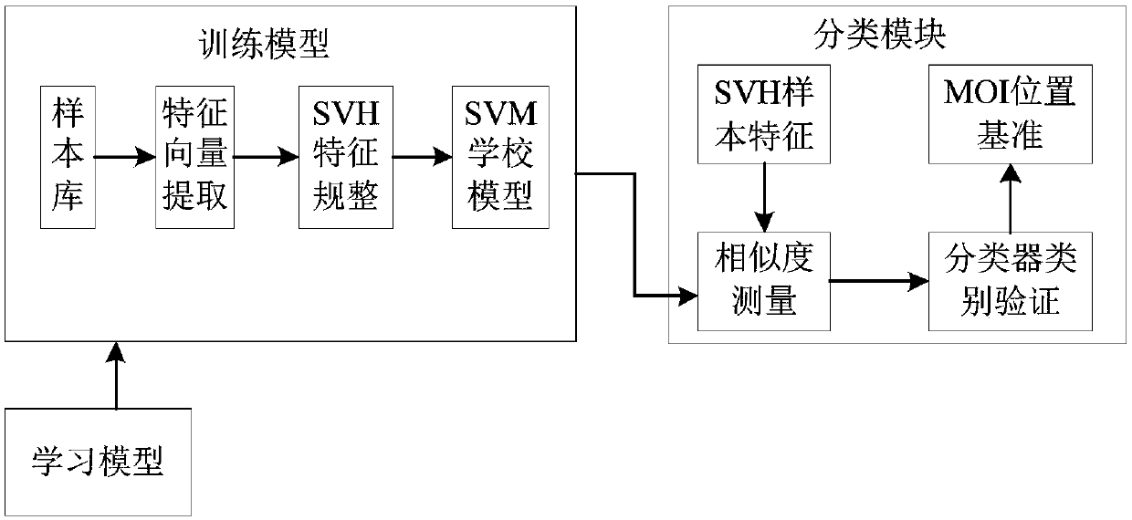 workpiece recognition device and method based on an image recognition-SVM learning model
