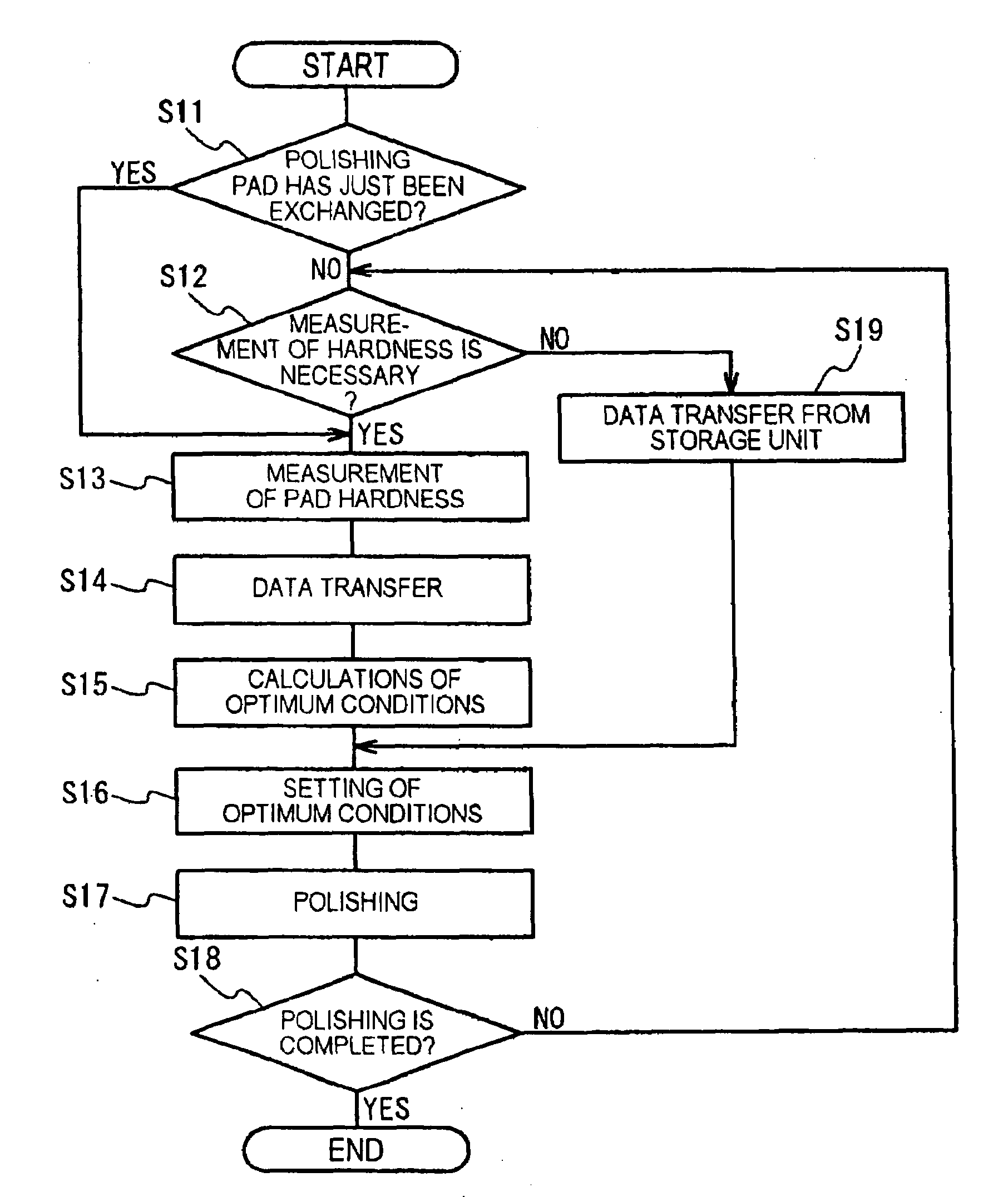 Method of and apparatus for semiconductor device