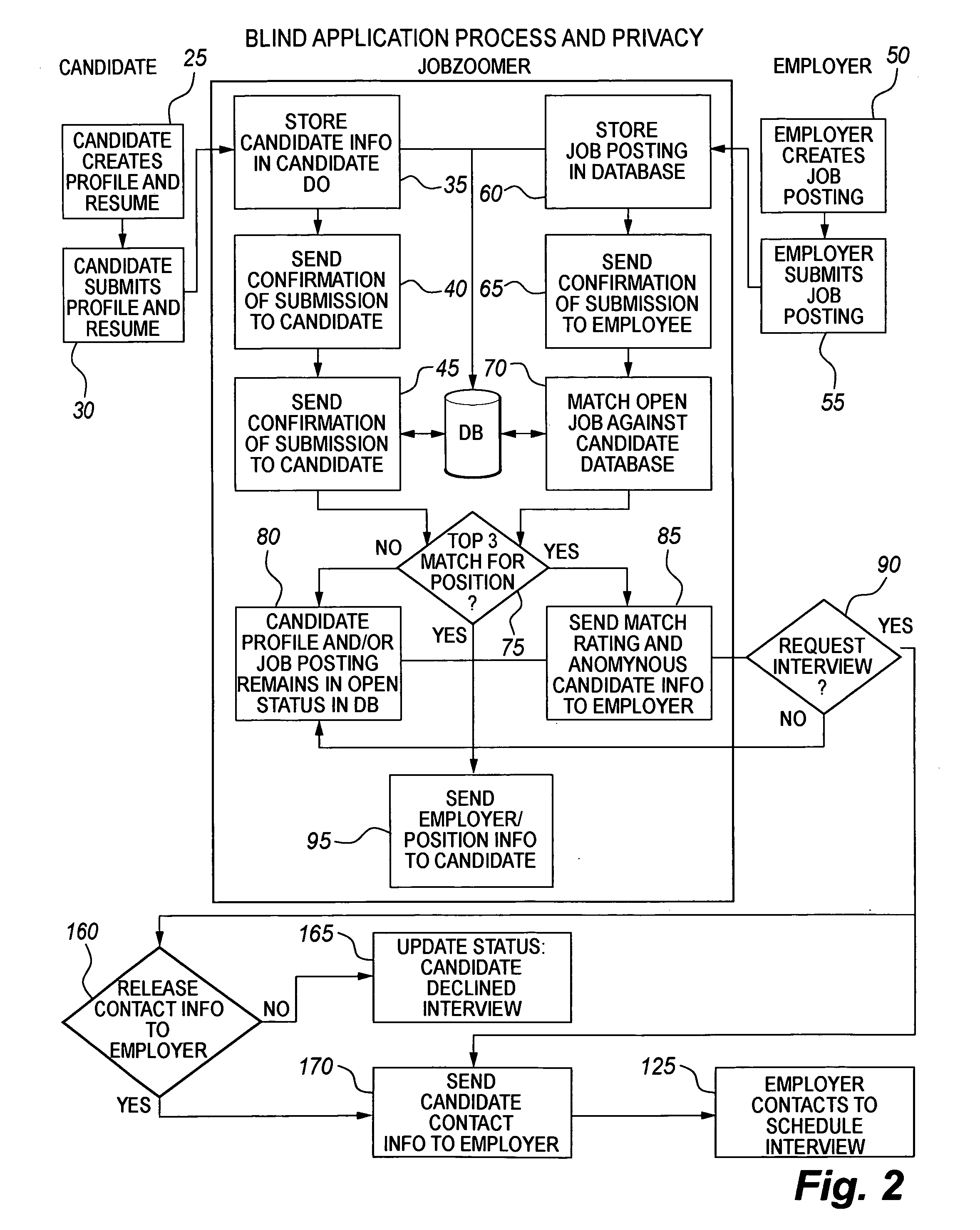 System and method of matching candidates and employers