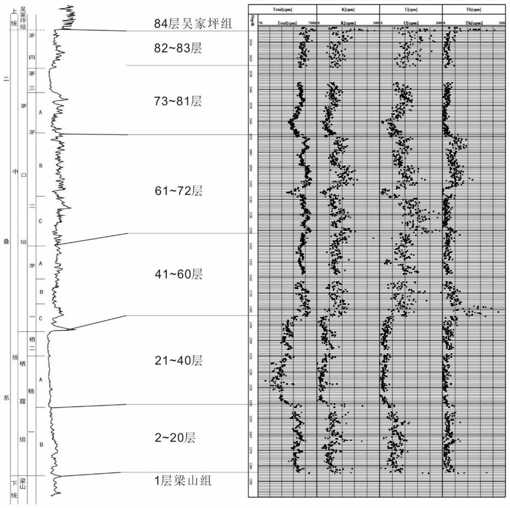 Construction method for isochronous stratigraphic framework of platform-sea groove facies region based on underground and outcrop data