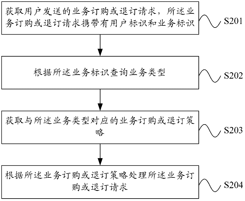 Service request processing method, platform thereof and system thereof