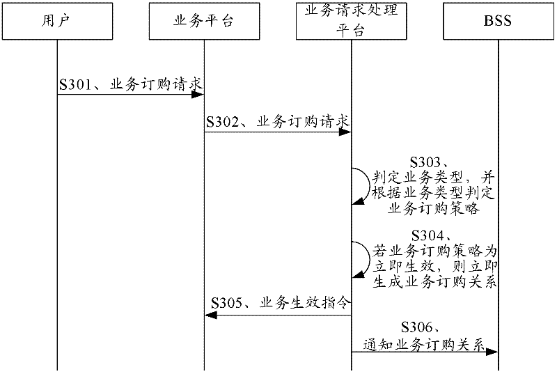 Service request processing method, platform thereof and system thereof