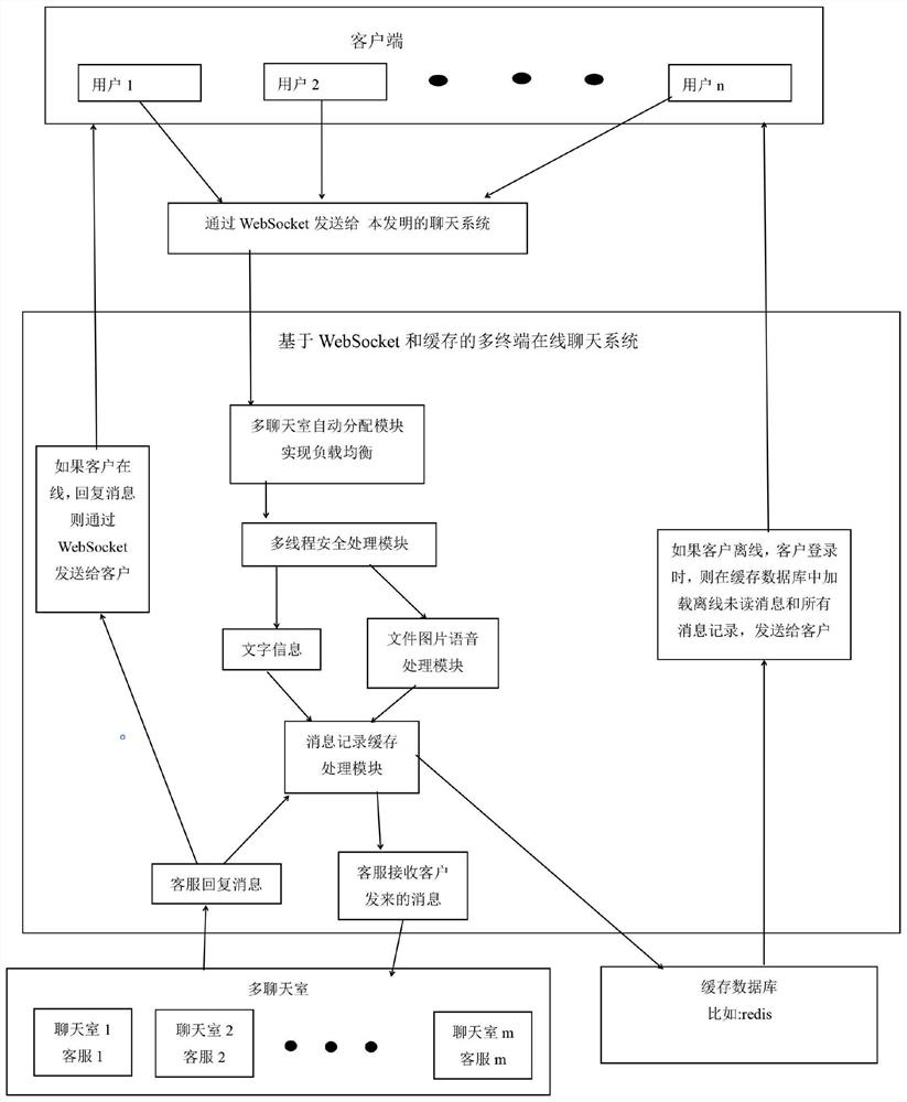 A multi-terminal online chat system based on websocket and cache