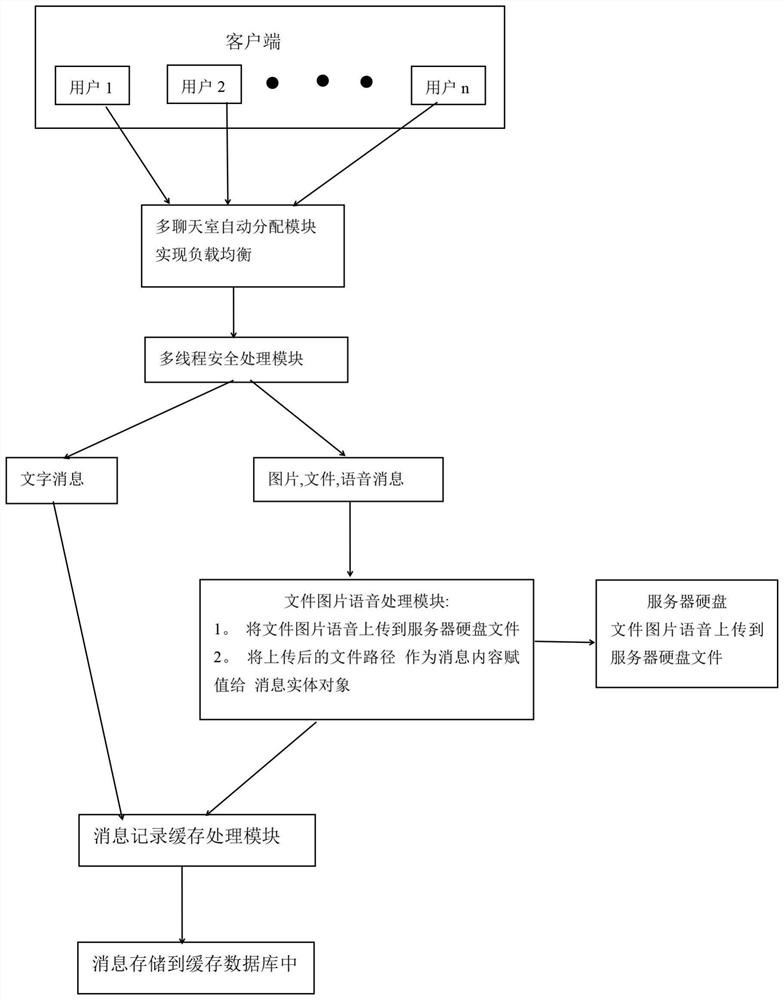 A multi-terminal online chat system based on websocket and cache