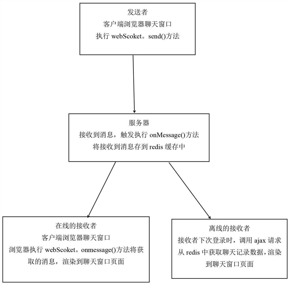 A multi-terminal online chat system based on websocket and cache