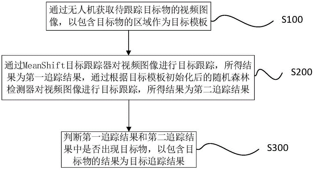 Target tracking method used for unmanned aerial vehicle and device thereof