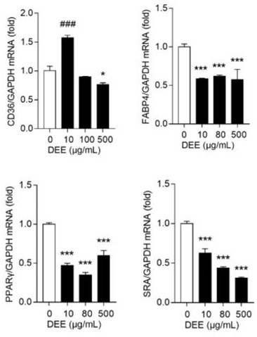 Dendrobium nobile alcohol extract for regulating CD36, FABP4, SRA and PPAR gamma and application of dendrobium nobile alcohol extract