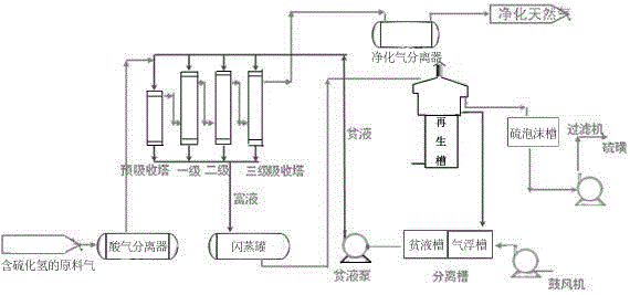 A method for production control of complexed iron desulfurization process
