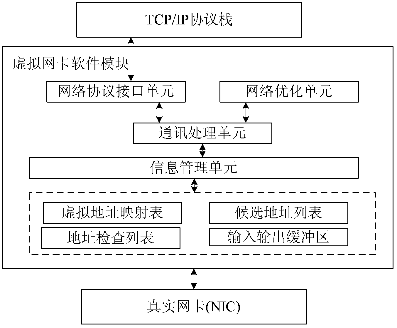A virtual network card communication device applied to terminals of different local area networks to communicate with each other
