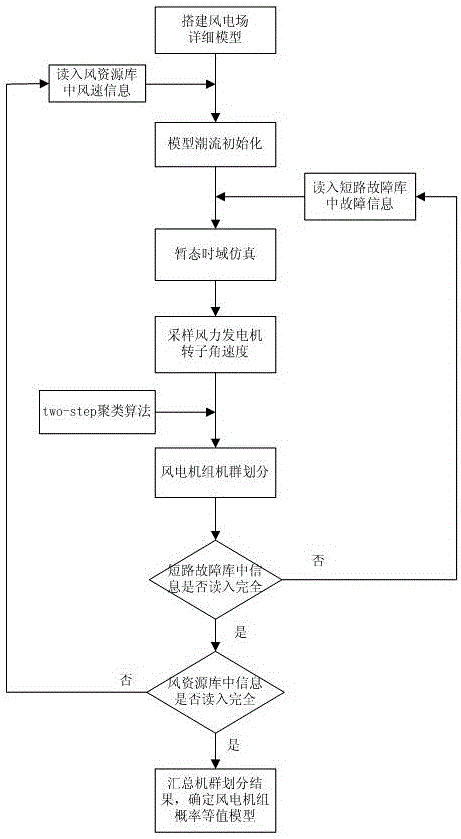 An Equivalent Modeling Method of Wind Farm Based on the Probabilistic Coherence of Wind Turbines