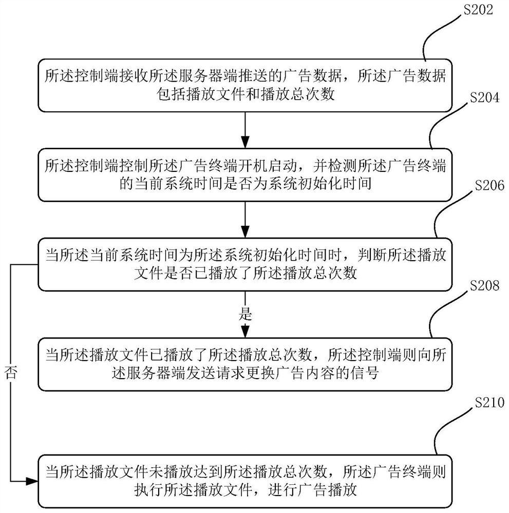 Advertisement playing management control method and system