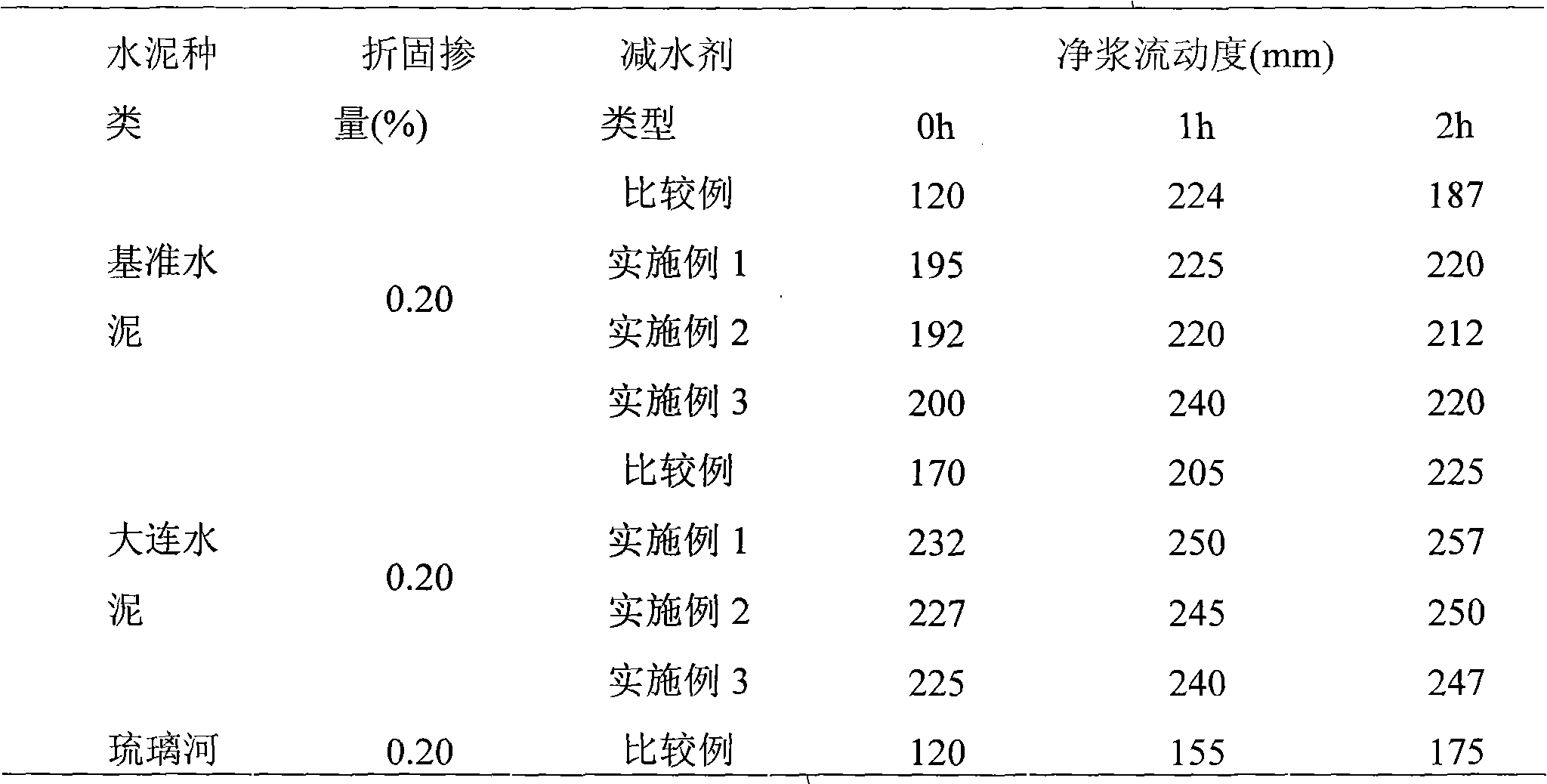 Preparation method of cement dispersant containing polyamide-polyamino constitutional units