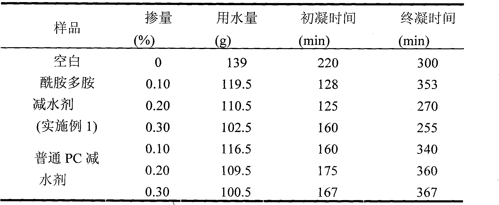 Preparation method of cement dispersant containing polyamide-polyamino constitutional units