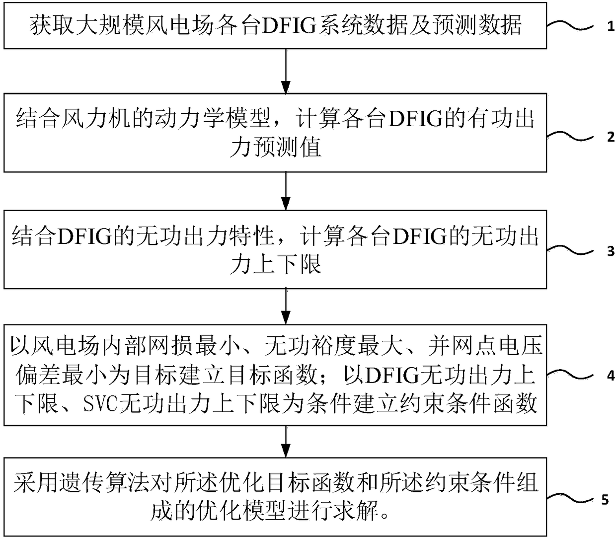 Wind power plant reactive optimization control method considering DFIG reactive output capacity