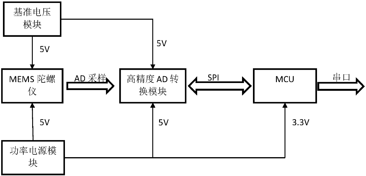 A kind of angle measurement system and method for mems gyroscope