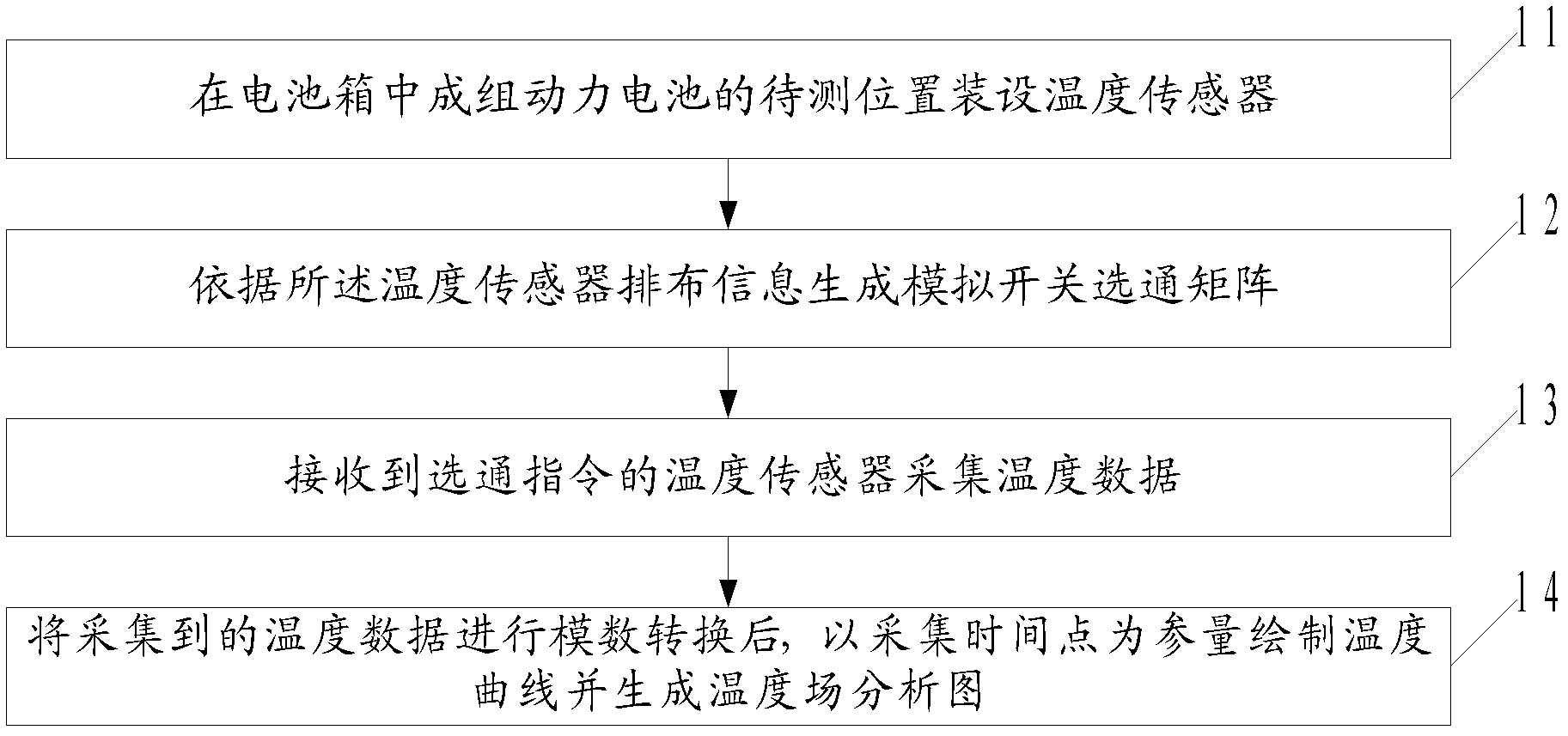 Temperature testing method, device and system of power cells