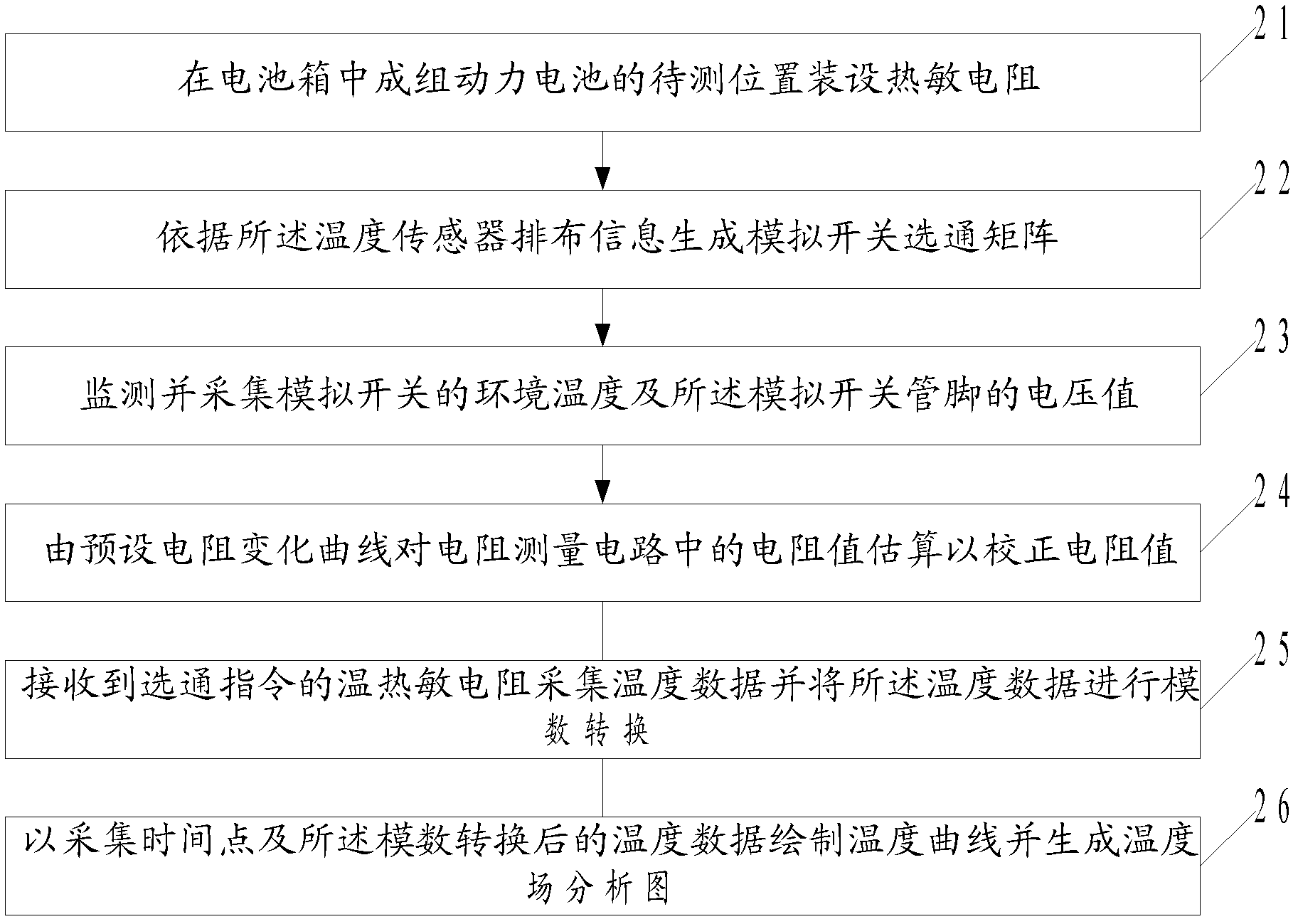 Temperature testing method, device and system of power cells