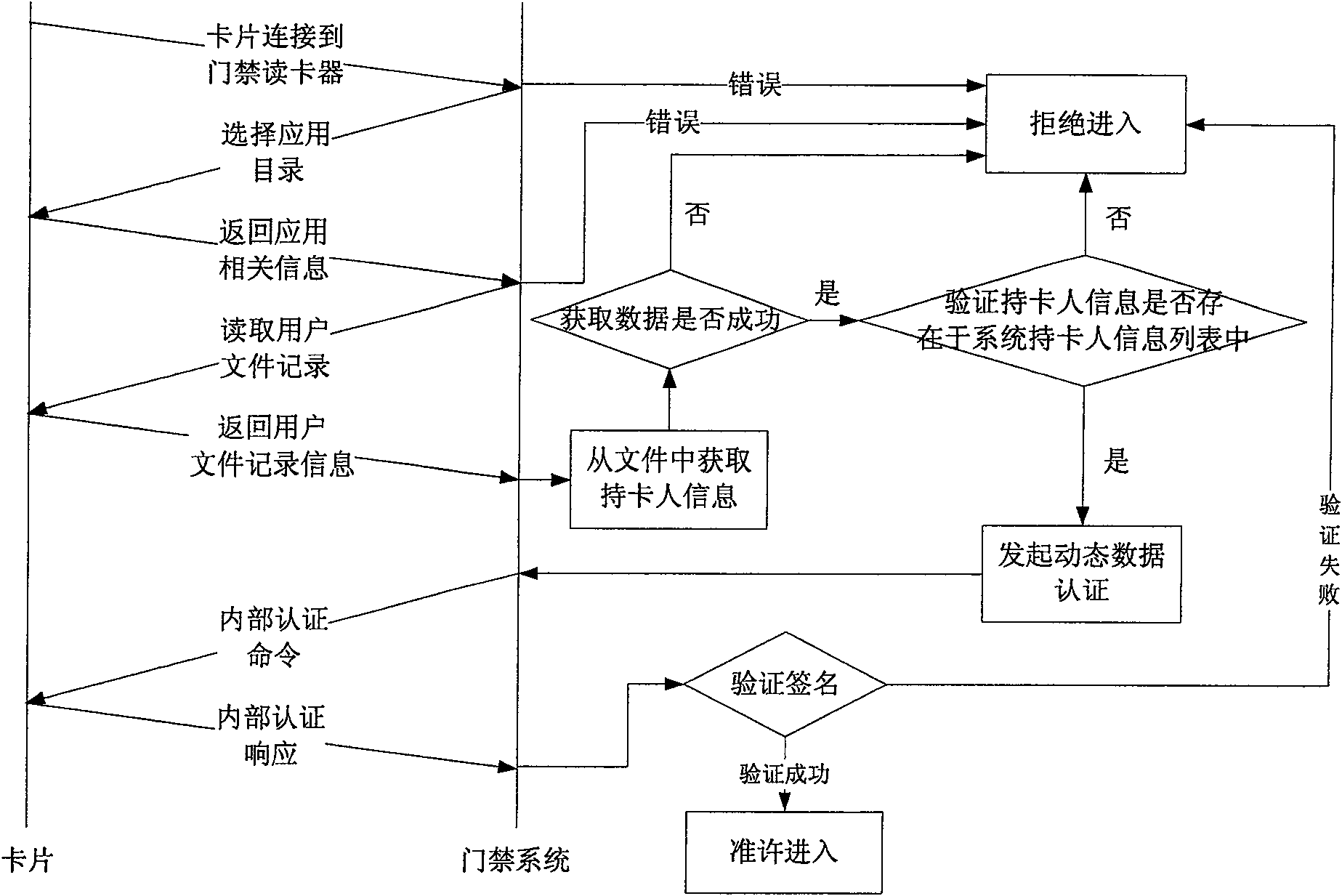 Application method of IC card in gate inhibition system based on financial criterion