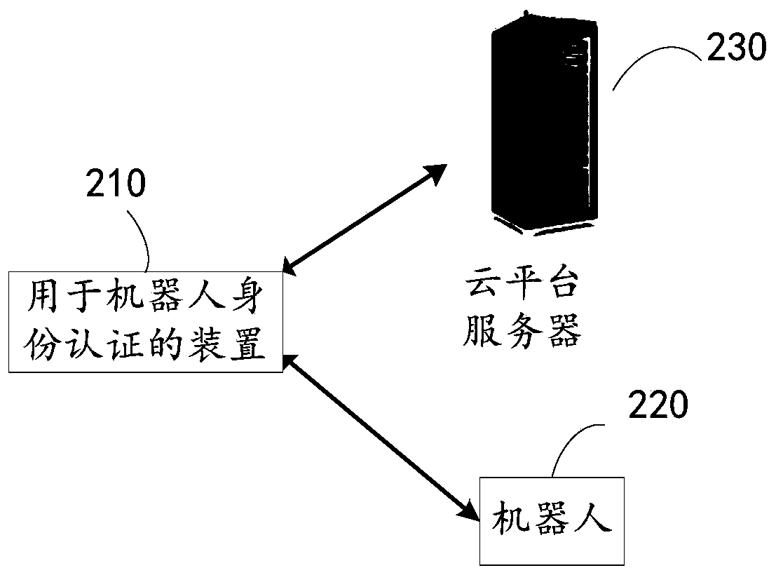 Device for robot identity authentication and robot