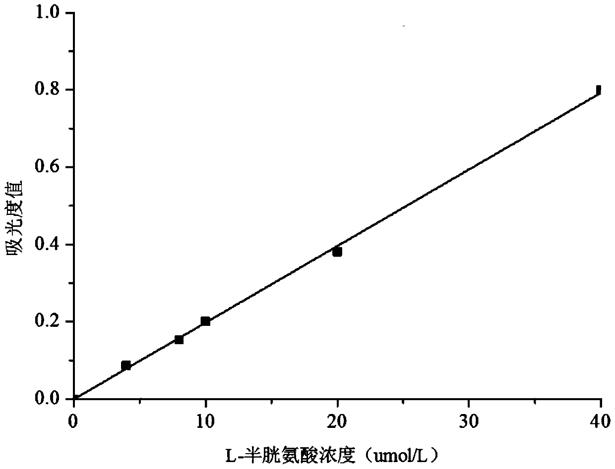 Method of extracting and detecting L-cysteine in rice seedling tissues