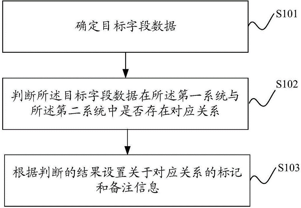 Data contrast analysis method and data contrast analysis system