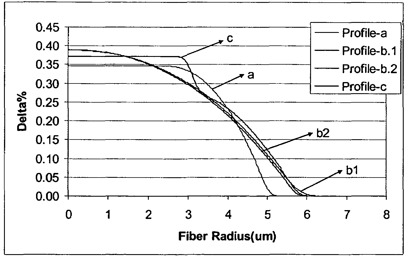 Low attenuation optical fiber
