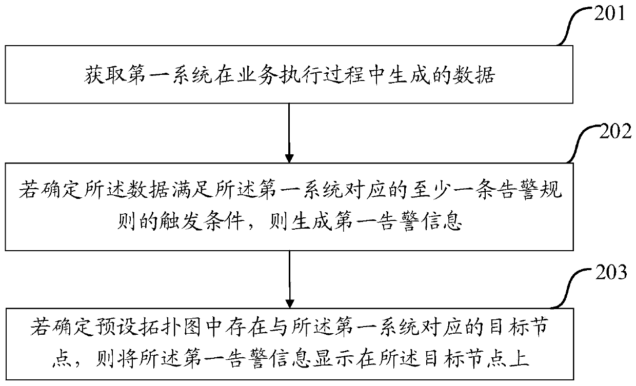 Data management method and device