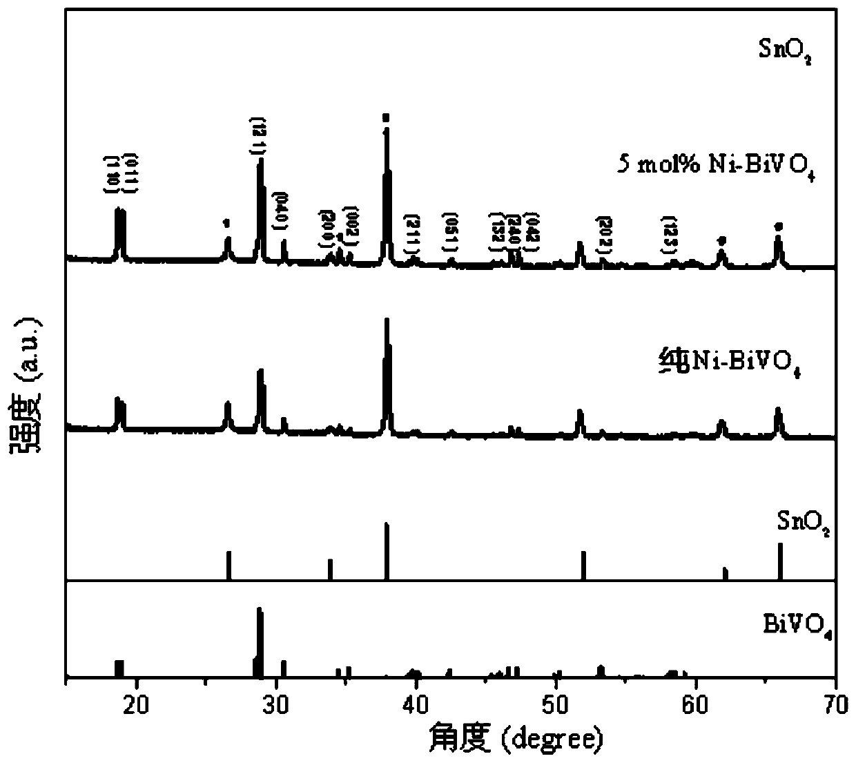 A ni-doped biovo  <sub>4</sub> Thin film photoanode, its preparation method and use