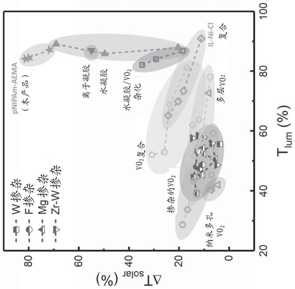 Synthesis and light management application of thermochromic hydrogel microparticles