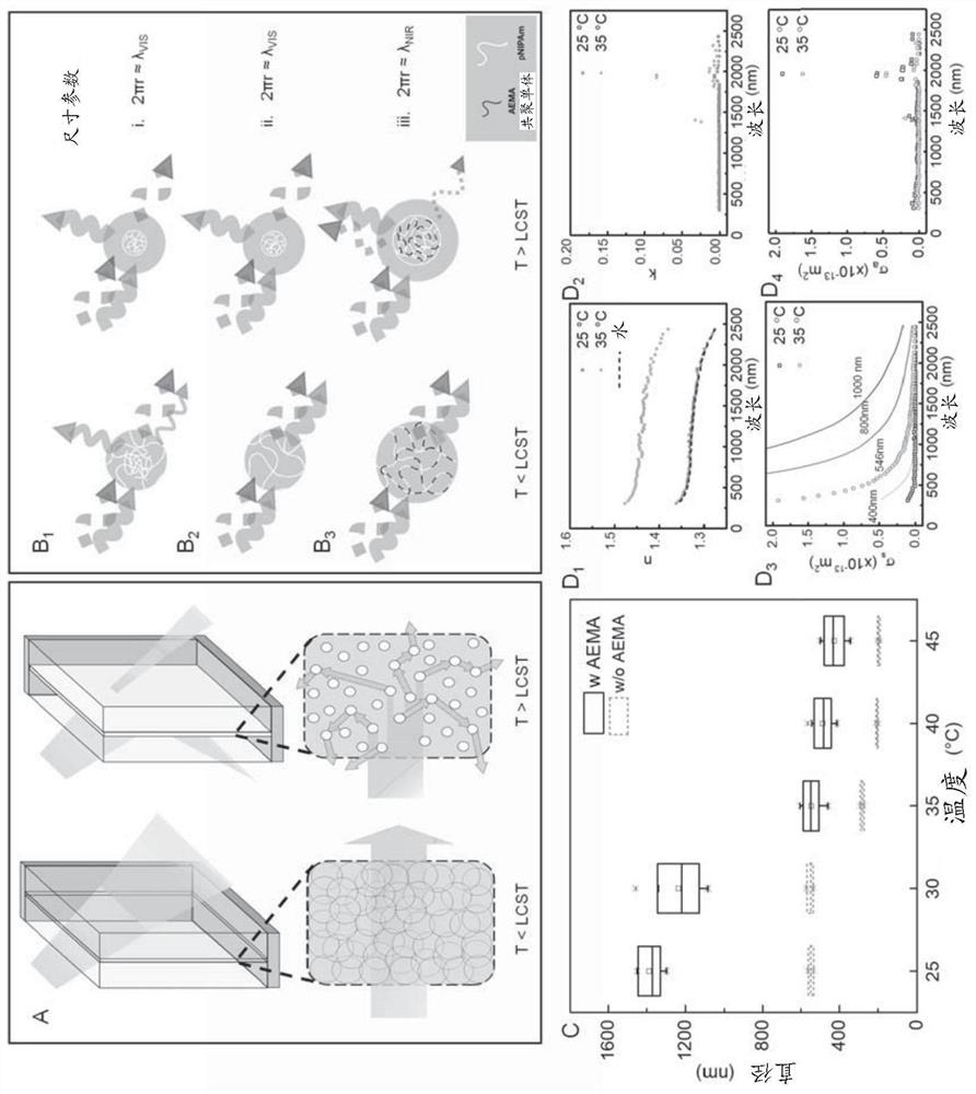 Synthesis and light management application of thermochromic hydrogel microparticles