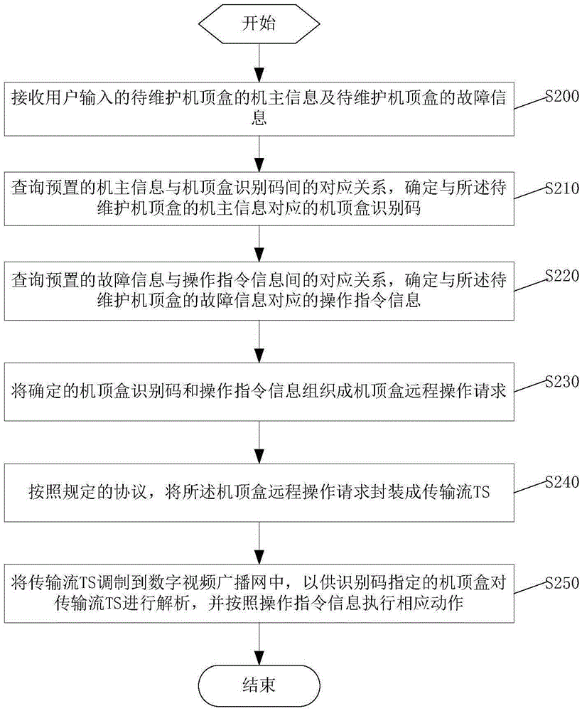 Set top box control method and device