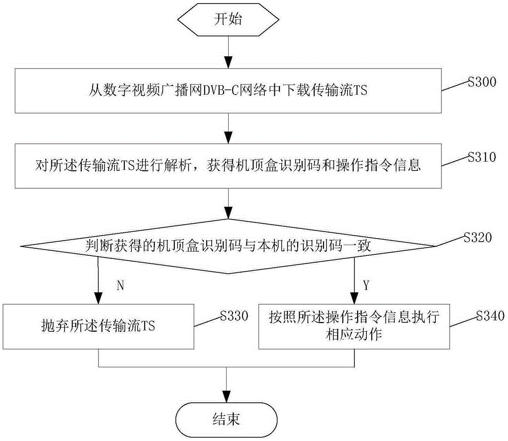 Set top box control method and device