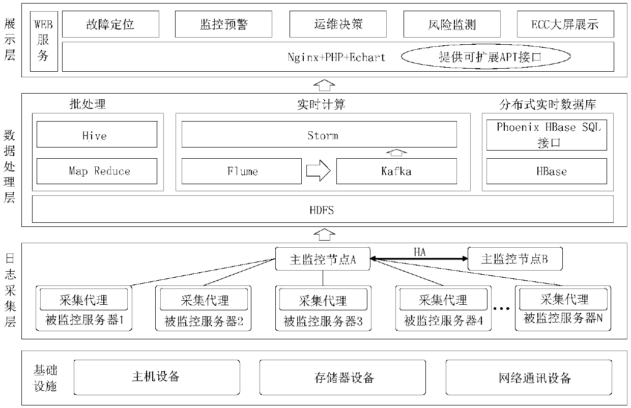 Computer server cluster log monitoring method and monitoring platform