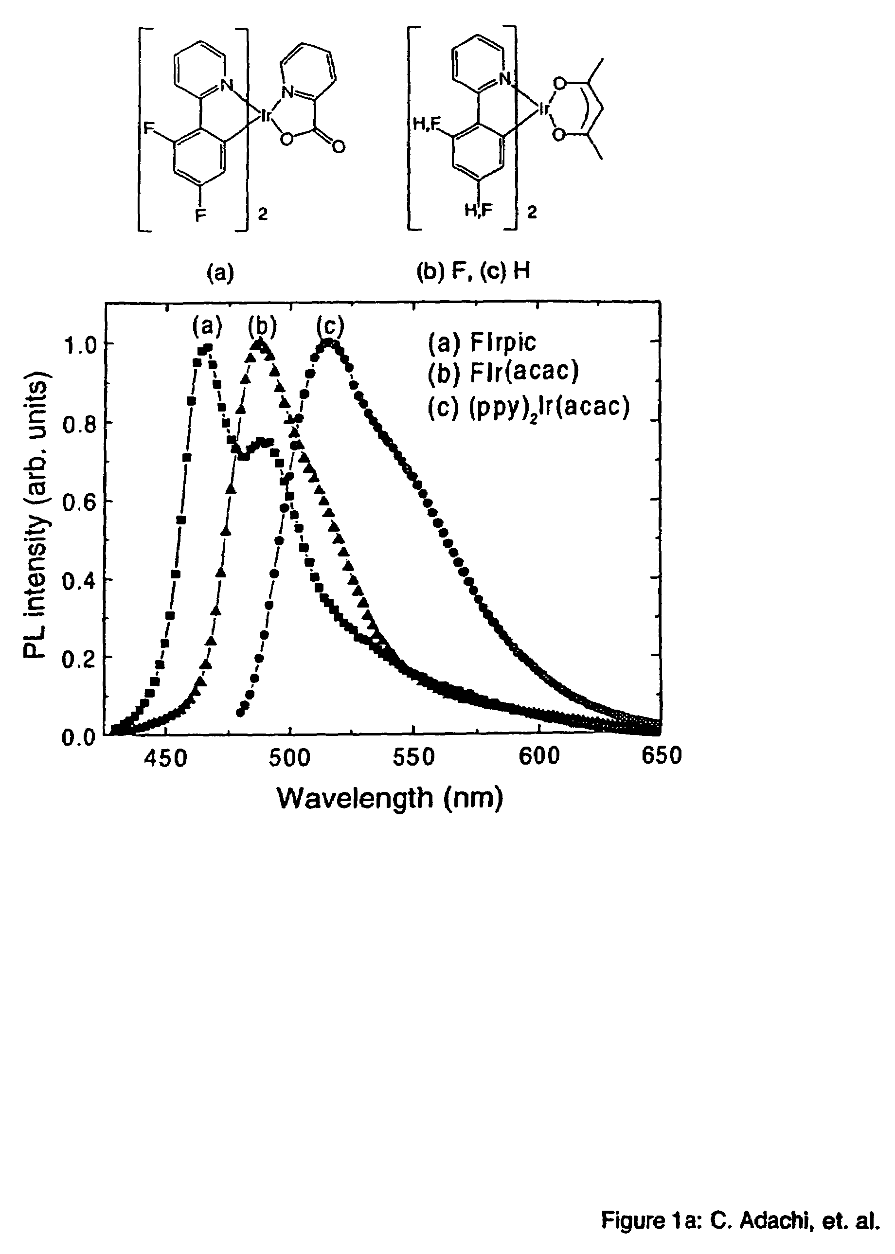 Organometallic compounds and emission-shifting organic electrophosphorescence