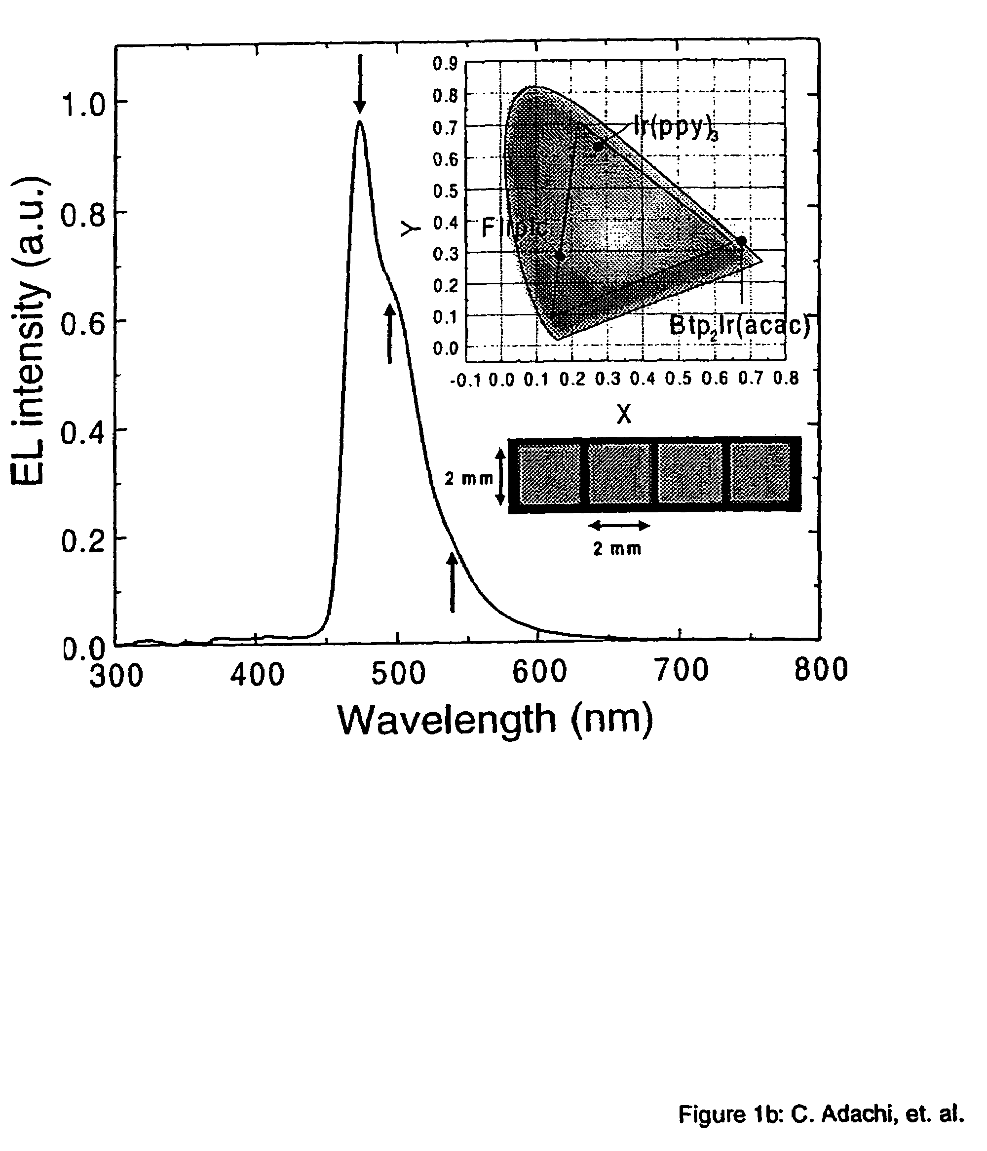 Organometallic compounds and emission-shifting organic electrophosphorescence