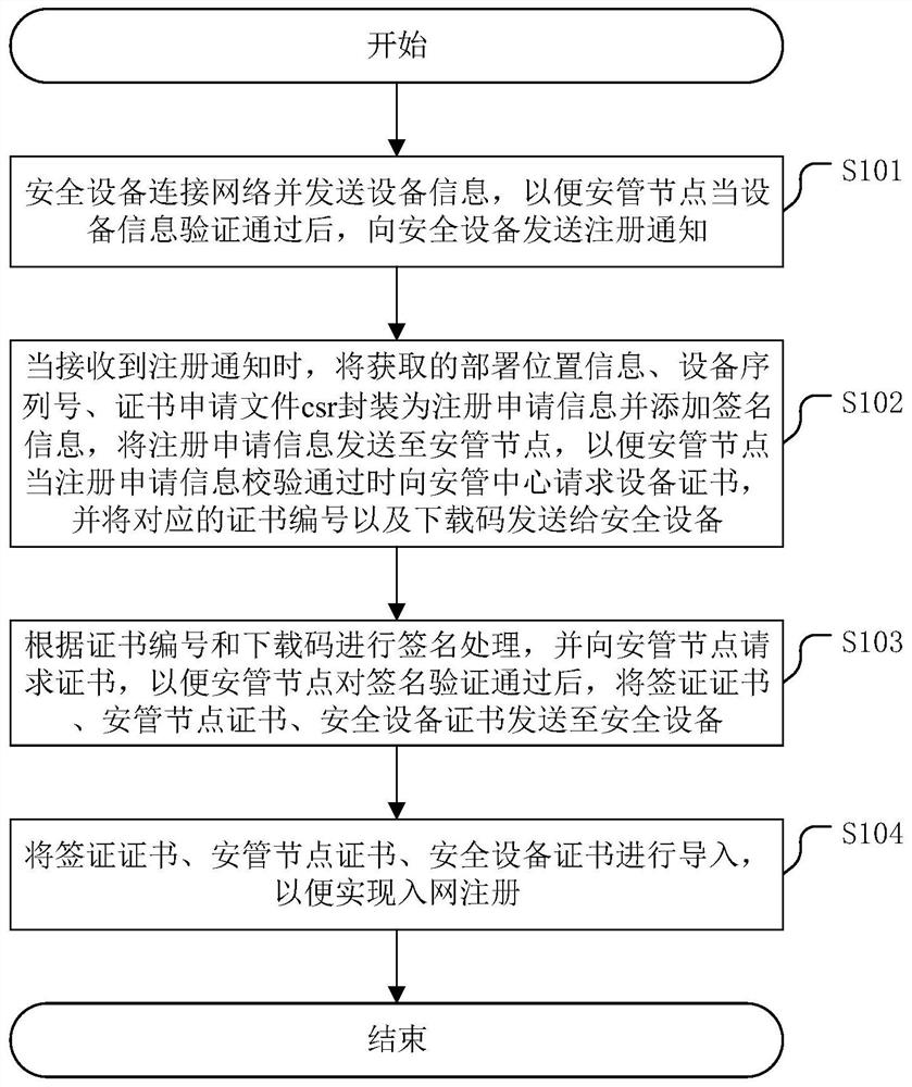 Security equipment network access management method of security situation management platform and related device