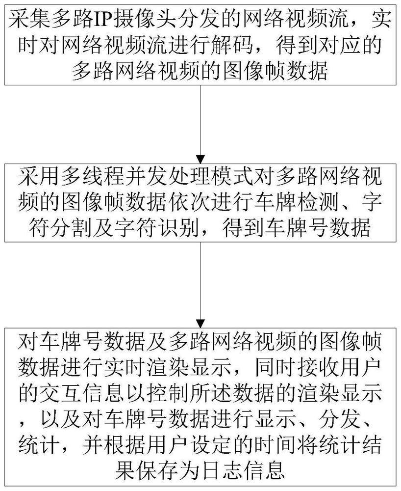 Multi-channel network video stream license plate recognition method and system